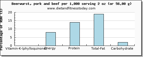 vitamin k (phylloquinone) and nutritional content in vitamin k in beer